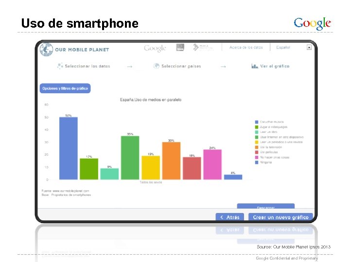 Uso de smartphone Source: Our Mobile Planet Ipsos 2013 Google Confidential and Proprietary 