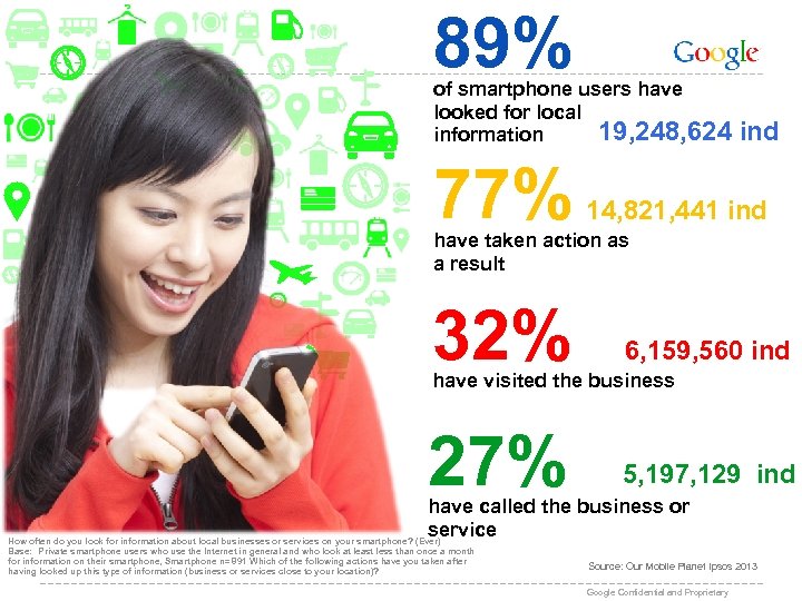 89% of smartphone users have looked for local 19, 248, 624 ind information 77%