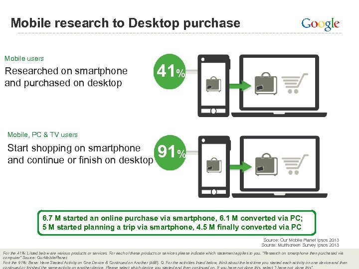 Mobile research to Desktop purchase Mobile users Researched on smartphone and purchased on desktop