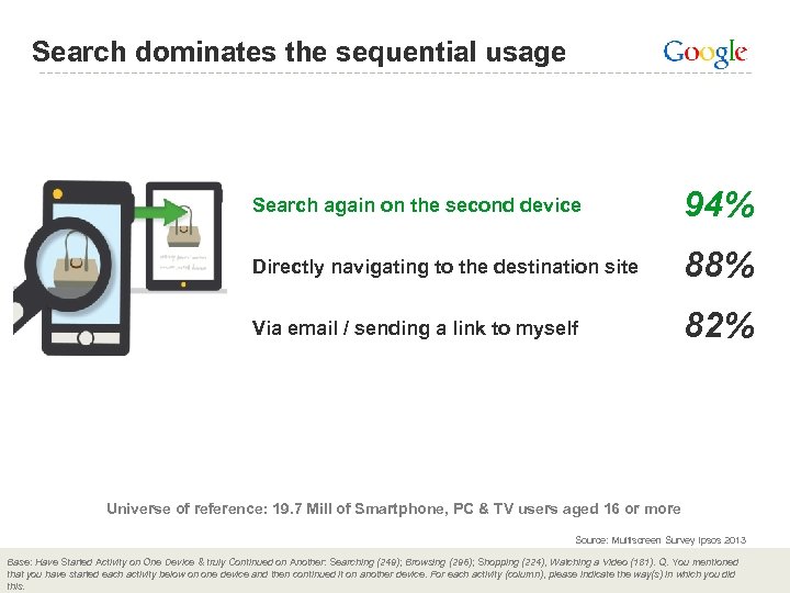 Search dominates the sequential usage Search again on the second device 94% Directly navigating