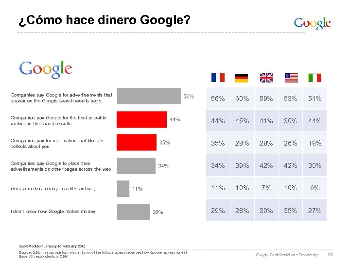 ¿Cómo hace dinero Google? Companies pay Google for advertisements that appear on the Google