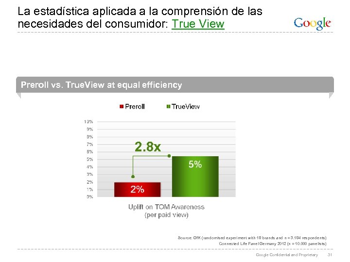 La estadística aplicada a la comprensión de las necesidades del consumidor: True View Preroll