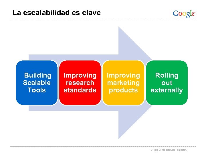 La escalabilidad es clave Building Scalable Tools Improving research standards Improving marketing products Rolling