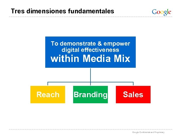 Tres dimensiones fundamentales To demonstrate & empower digital effectiveness within Media Mix Reach Branding