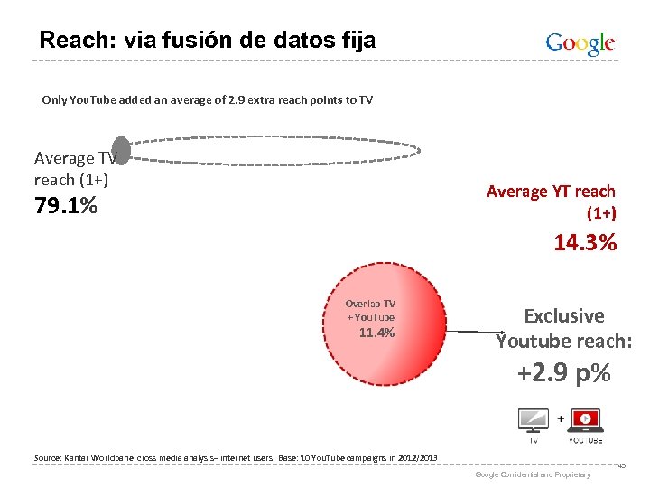 Reach: via fusión de datos fija Only You. Tube added an average of 2.