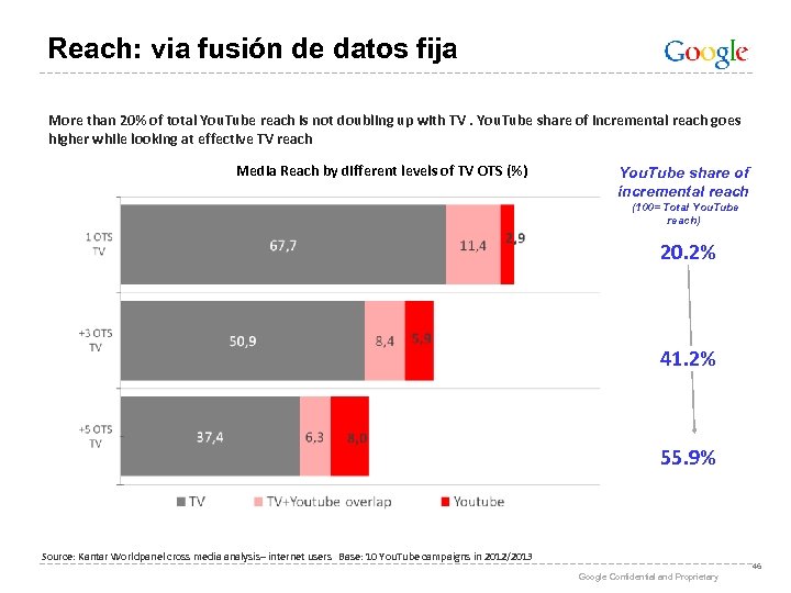 Reach: via fusión de datos fija More than 20% of total You. Tube reach