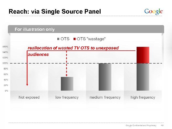 Reach: via Single Source Panel For illustration only reallocation of wasted TV OTS to