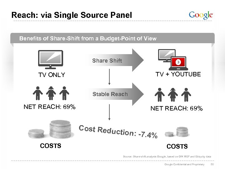 Reach: via Single Source Panel Benefits of Share-Shift from a Budget-Point of View Share