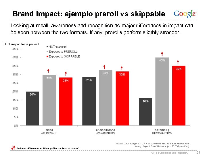 Brand Impact: ejemplo preroll vs skippable Looking at recall, awareness and recognition no major