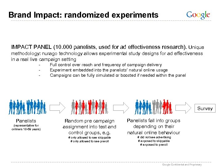 Brand Impact: randomized experiments IMPACT PANEL (10. 000 panelists, used for ad effectiveness research).