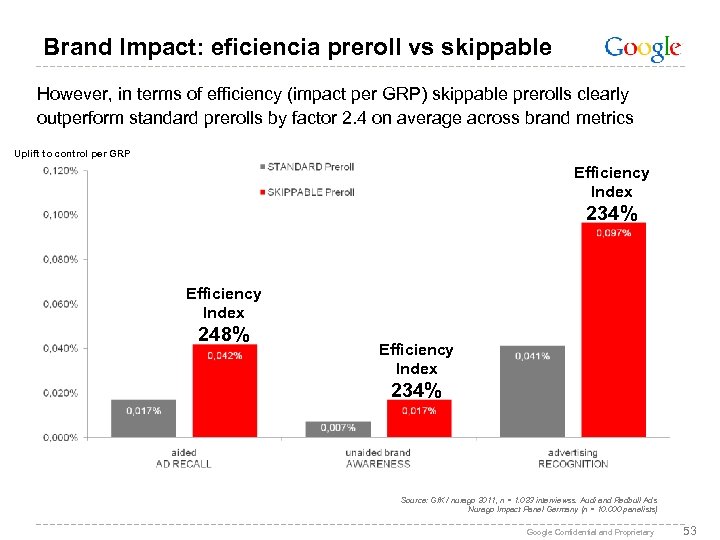 Brand Impact: eficiencia preroll vs skippable However, in terms of efficiency (impact per GRP)