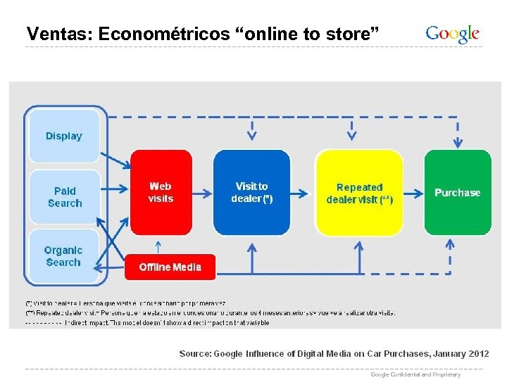 Ventas: Econométricos “online to store” Google Confidential and Proprietary 