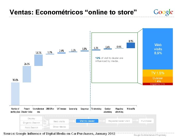 Ventas: Econométricos “online to store” 12% of visit to dealer are influenced by media.