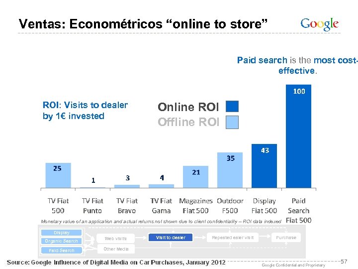 Ventas: Econométricos “online to store” Paid search is the most costeffective. ROI: Visits to