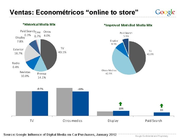 Ventas: Econométricos “online to store” *Historical Media Mix *Improved Modelled Media Mix Google Confidential