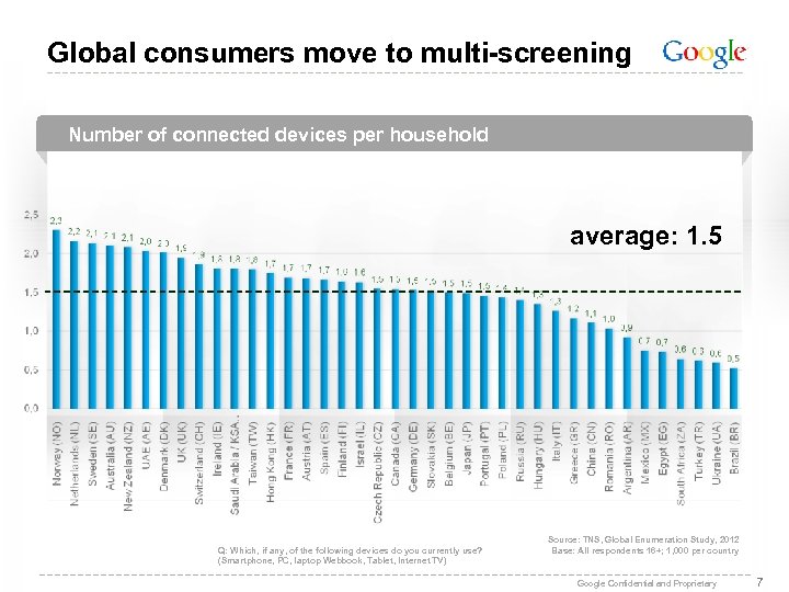 Global consumers move to multi-screening Number of connected devices per household average: 1. 5