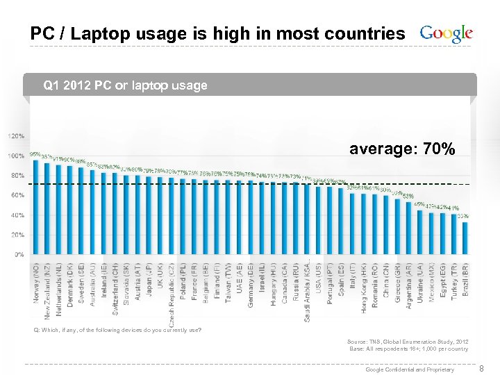 PC / Laptop usage is high in most countries Q 1 2012 PC or