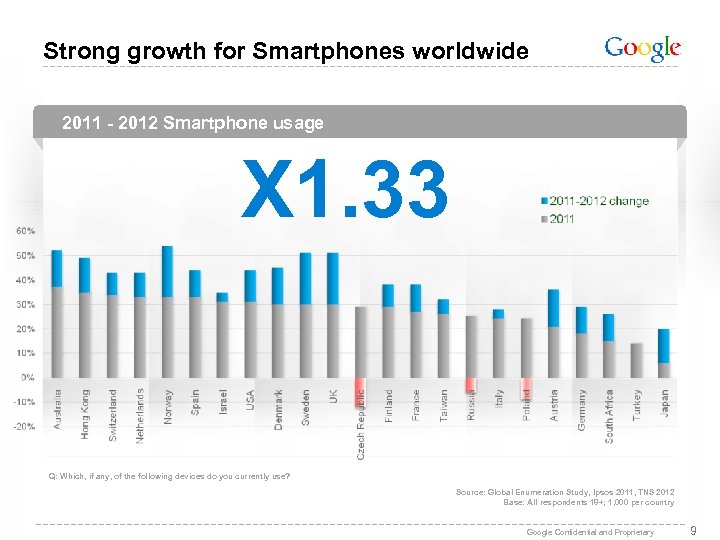 Strong growth for Smartphones worldwide 2011 - 2012 Smartphone usage X 1. 33 Q: