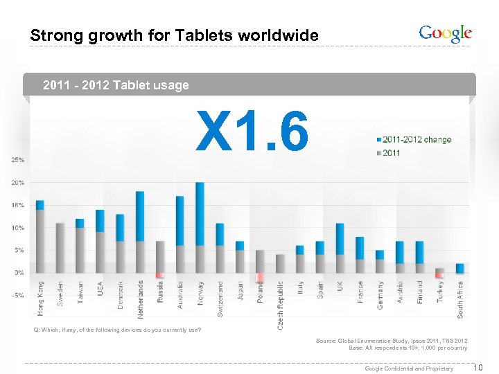 Strong growth for Tablets worldwide 2011 - 2012 Tablet usage X 1. 6 Q: