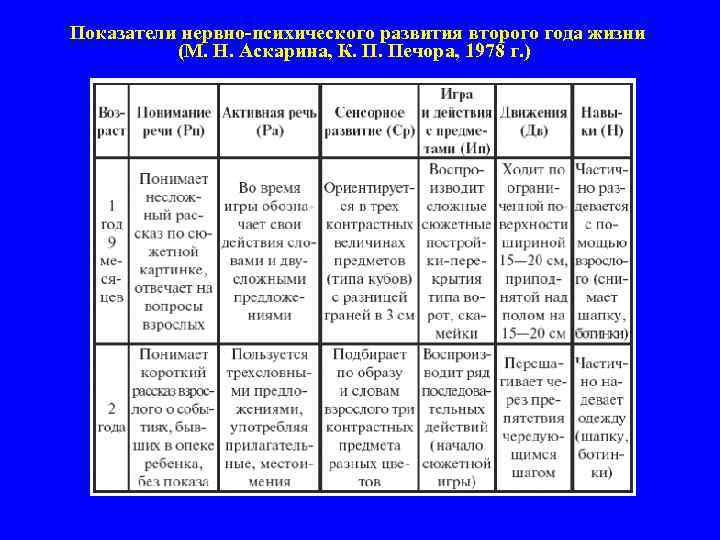  Показатели нервно-психического развития второго года жизни (М. Н. Аскарина, К. П. Печора, 1978