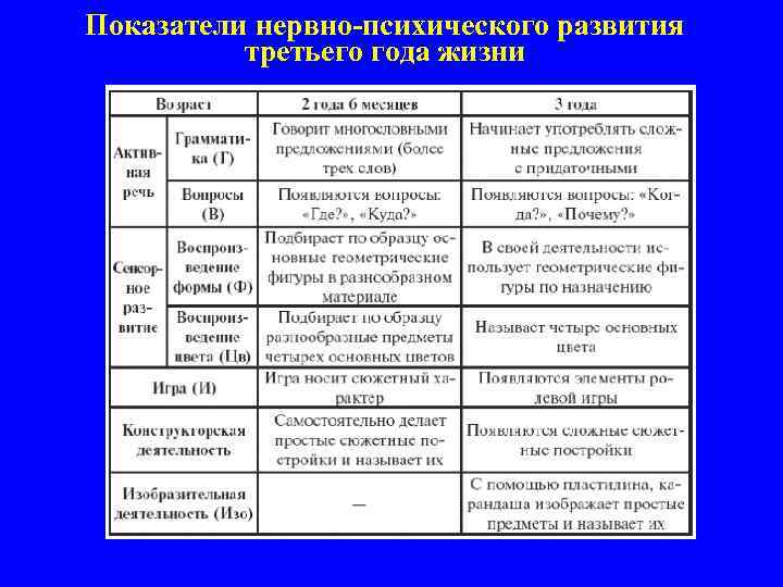 3 показателя психического развития ребенка