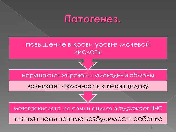 Патогенез. повышение в крови уровня мочевой кислоты нарушаются жировой и углеводный обмены возникает склонность