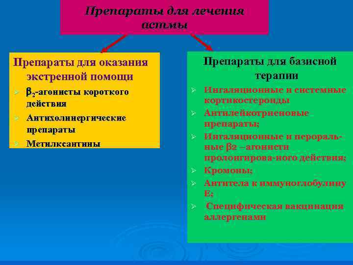 Препараты для лечения астмы Препараты для базисной терапии Препараты для оказания экстренной помощи 2