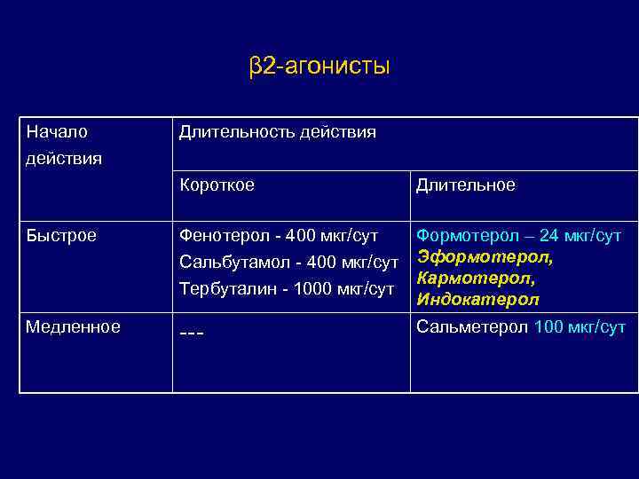 Начало действия. Фенотерол начало действия. Фенотерол Длительность действия. Салметерол таблица начало и Продолжительность действия.