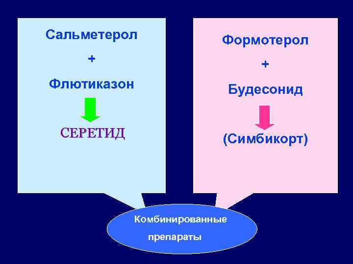 Сальметерол Формотерол + + Флютиказон Будесонид СЕРЕТИД (Симбикорт) Комбинированные препараты 