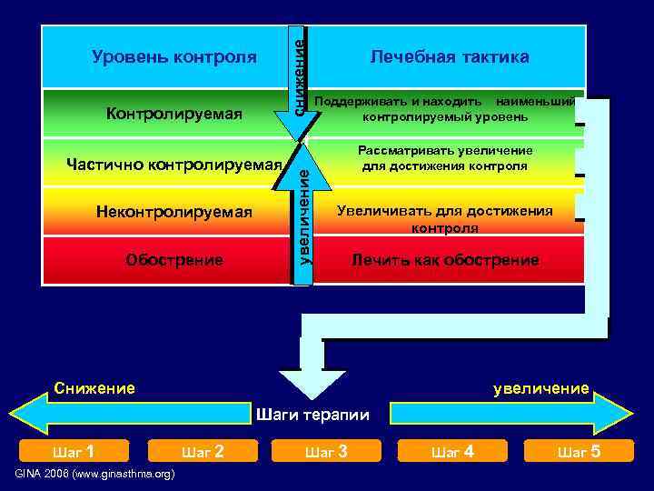 Частично контролируемая Неконтролируемая Обострение снижение Контролируемая увеличение Уровень контроля Лечебная тактика Поддерживать и находить