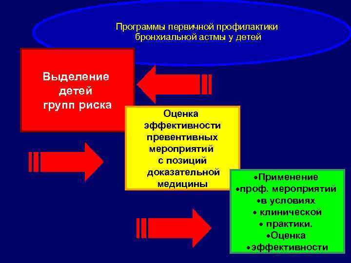 Программы первичной профилактики бронхиальной астмы у детей Выделение детей групп риска Оценка эффективности превентивных