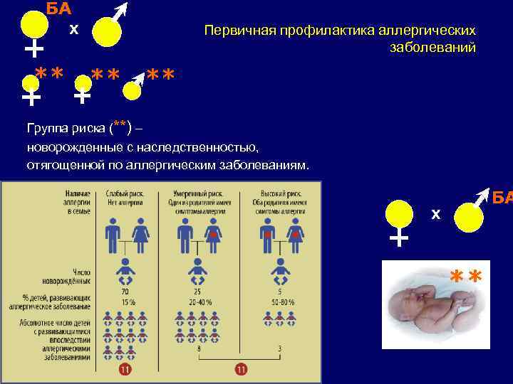 БА + ** Х Первичная профилактика аллергических заболеваний ** ** + + Группа риска