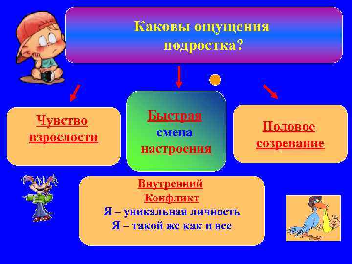 Каковы ощущения подростка? Чувство взрослости Быстрая смена настроения Внутренний Конфликт Я – уникальная личность