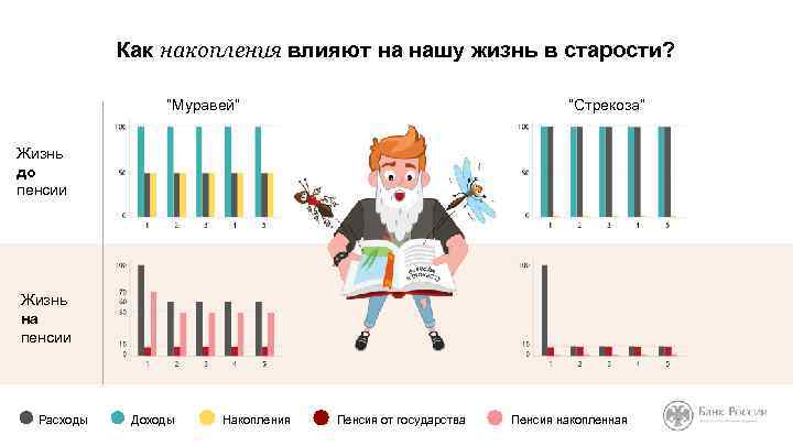 Как накопления влияют на нашу жизнь в старости? “Муравей” “Стрекоза” Жизнь до пенсии Жизнь