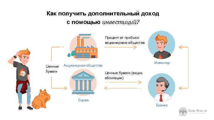 Как получить дополнительный доход с помощью инвестиций? Процент от прибыли акционерного общества Ценные бумаги