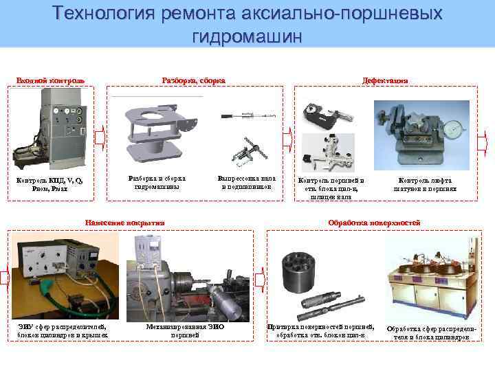 Технология ремонта аксиально-поршневых гидромашин Входной контроль Разборка, сборка Разборка и сборка гидромашины Контроль КПД,