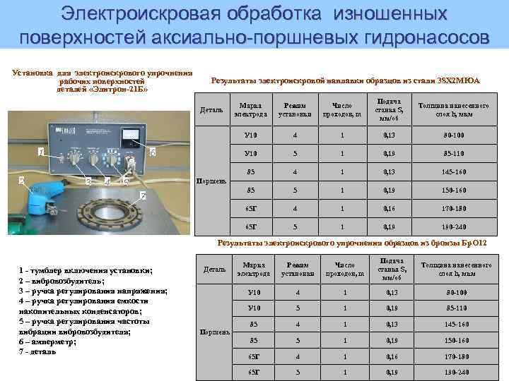 Электроискровая обработка изношенных поверхностей аксиально-поршневых гидронасосов Установка для электроискрового упрочнения рабочих поверхностей деталей «Элитрон-21