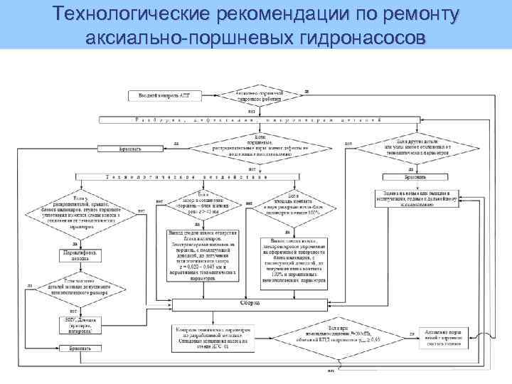 Технологические рекомендации по ремонту аксиально-поршневых гидронасосов 