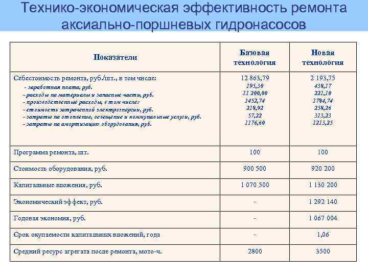 Технико-экономическая эффективность ремонта аксиально-поршневых гидронасосов Базовая технология Новая технология 12 863, 79 2 193,