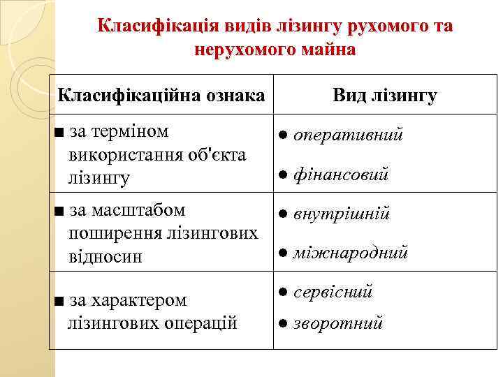 Класифікація видів лізингу рухомого та нерухомого майна Класифікаційна ознака ■ за терміном використання об'єкта