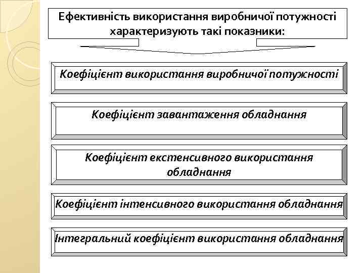 Ефективність використання виробничої потужності характеризують такі показники: Коефіцієнт використання виробничої потужності Коефіцієнт завантаження обладнання