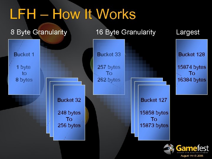LFH – How It Works 8 Byte Granularity 16 Byte Granularity Largest Bucket 1