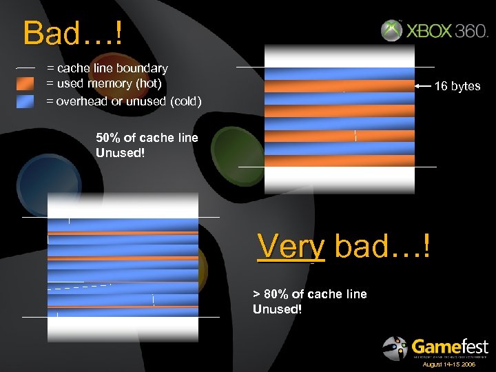 Bad…! = cache line boundary = used memory (hot) = overhead or unused (cold)