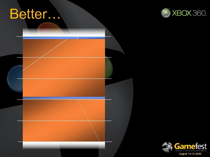 Better… August 14 -15 2006 