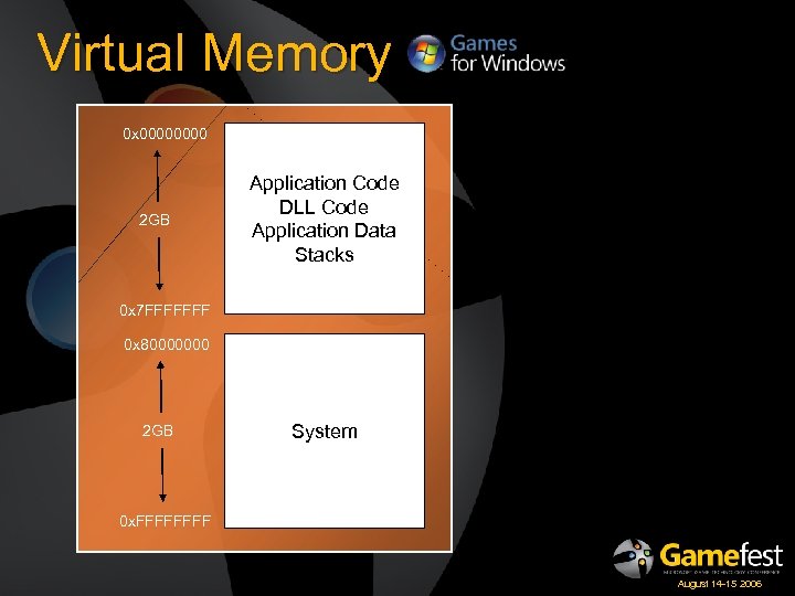 Virtual Memory 0 x 0000 2 GB Application Code DLL Code Application Data Stacks