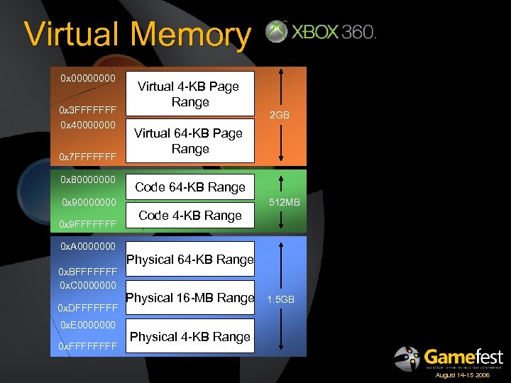 Virtual Memory 0 x 0000 0 x 3 FFFFFFF 0 x 40000000 0 x