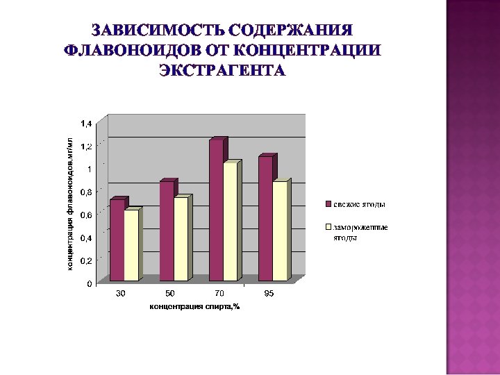 ЗАВИСИМОСТЬ СОДЕРЖАНИЯ ФЛАВОНОИДОВ ОТ КОНЦЕНТРАЦИИ ЭКСТРАГЕНТА 