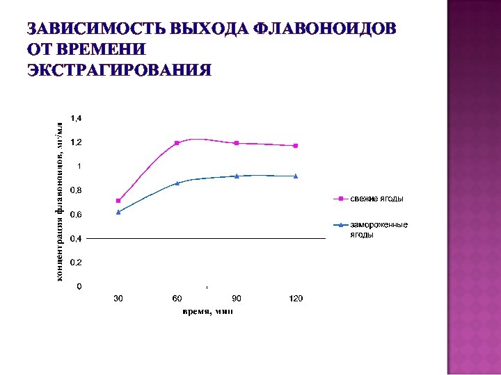 ЗАВИСИМОСТЬ ВЫХОДА ФЛАВОНОИДОВ ОТ ВРЕМЕНИ ЭКСТРАГИРОВАНИЯ 