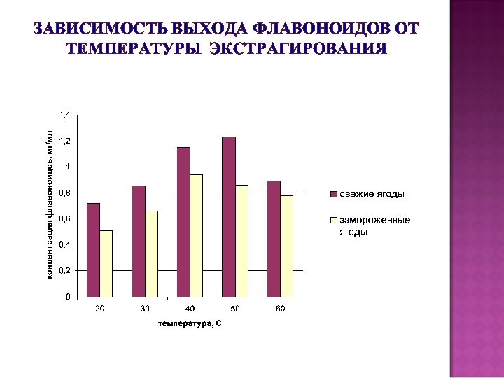 ЗАВИСИМОСТЬ ВЫХОДА ФЛАВОНОИДОВ ОТ ТЕМПЕРАТУРЫ ЭКСТРАГИРОВАНИЯ 