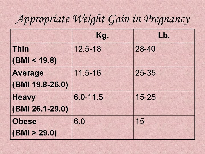 Appropriate Weight Gain in Pregnancy Kg. Thin (BMI < 19. 8) Lb. 12. 5